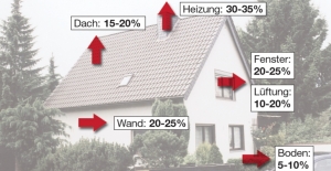 Beispiel Energieberatung